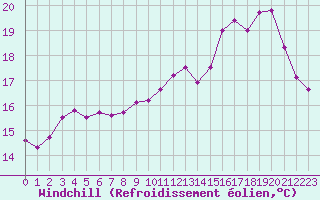 Courbe du refroidissement olien pour Cherbourg (50)