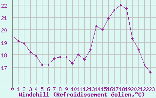 Courbe du refroidissement olien pour Pau (64)
