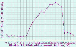 Courbe du refroidissement olien pour Paray-le-Monial - St-Yan (71)