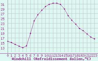 Courbe du refroidissement olien pour Mugla