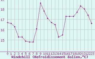 Courbe du refroidissement olien pour Toulouse-Francazal (31)
