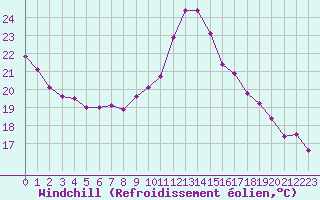 Courbe du refroidissement olien pour Almenches (61)