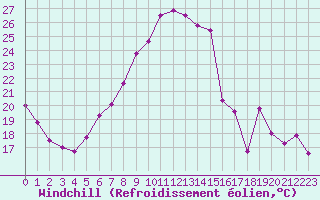Courbe du refroidissement olien pour Michelstadt-Vielbrunn