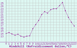 Courbe du refroidissement olien pour Nantes (44)