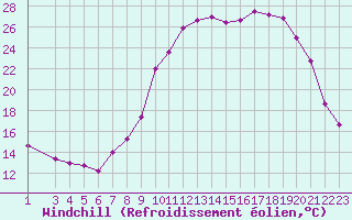 Courbe du refroidissement olien pour Pertuis - Le Farigoulier (84)