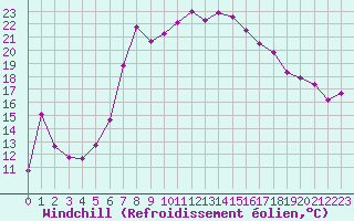 Courbe du refroidissement olien pour Valbella