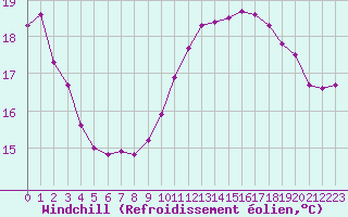 Courbe du refroidissement olien pour Pointe de Chassiron (17)