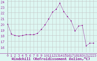Courbe du refroidissement olien pour Roissy (95)