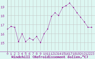 Courbe du refroidissement olien pour Le Talut - Belle-Ile (56)