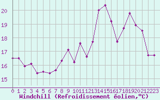 Courbe du refroidissement olien pour Ile de Batz (29)