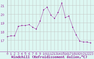 Courbe du refroidissement olien pour Cap Corse (2B)