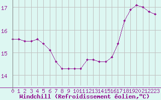Courbe du refroidissement olien pour Thoiras (30)
