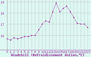 Courbe du refroidissement olien pour Le Talut - Belle-Ile (56)