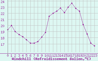 Courbe du refroidissement olien pour Niort (79)