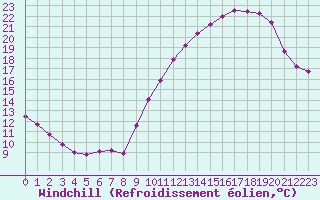 Courbe du refroidissement olien pour Chatelus-Malvaleix (23)