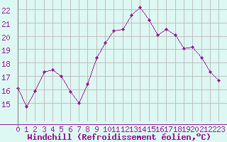 Courbe du refroidissement olien pour Reims-Prunay (51)