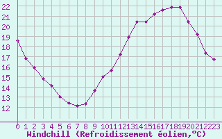 Courbe du refroidissement olien pour Coulommes-et-Marqueny (08)