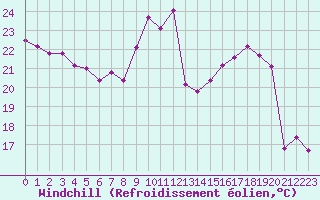 Courbe du refroidissement olien pour Lyon - Bron (69)