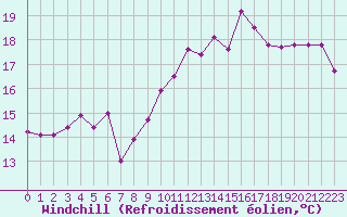 Courbe du refroidissement olien pour Westdorpe Aws