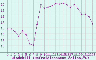 Courbe du refroidissement olien pour Solenzara - Base arienne (2B)