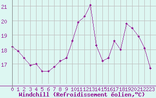 Courbe du refroidissement olien pour Marignane (13)