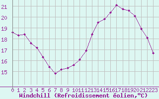 Courbe du refroidissement olien pour Grandfresnoy (60)