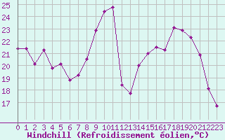 Courbe du refroidissement olien pour Nancy - Ochey (54)