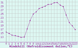 Courbe du refroidissement olien pour Hohrod (68)