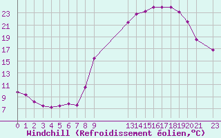 Courbe du refroidissement olien pour Spa - La Sauvenire (Be)