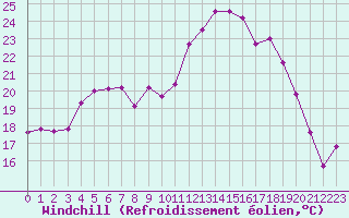 Courbe du refroidissement olien pour Diepenbeek (Be)