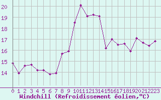 Courbe du refroidissement olien pour Bares