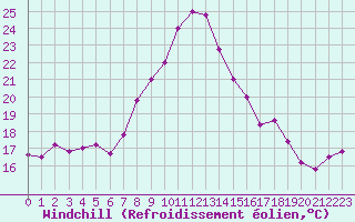 Courbe du refroidissement olien pour Capo Bellavista
