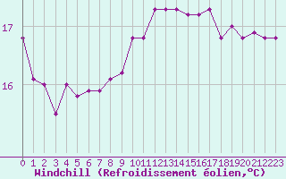 Courbe du refroidissement olien pour Saint-Brevin (44)