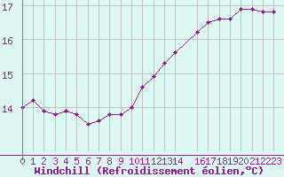 Courbe du refroidissement olien pour Lige Bierset (Be)