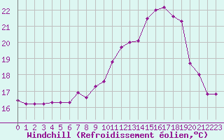 Courbe du refroidissement olien pour Pointe du Raz (29)