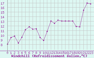 Courbe du refroidissement olien pour Cabestany (66)