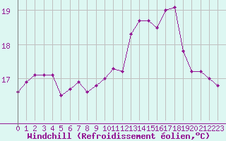 Courbe du refroidissement olien pour Brest (29)