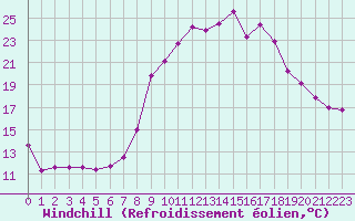 Courbe du refroidissement olien pour Pontoise - Cormeilles (95)
