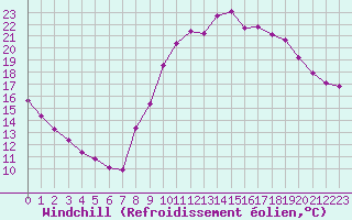 Courbe du refroidissement olien pour Luc-sur-Orbieu (11)