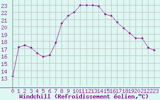 Courbe du refroidissement olien pour Simplon-Dorf