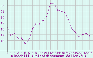 Courbe du refroidissement olien pour Schleiz