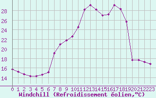 Courbe du refroidissement olien pour Hohrod (68)