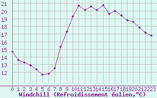 Courbe du refroidissement olien pour Pomrols (34)