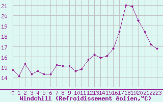 Courbe du refroidissement olien pour Besanon (25)
