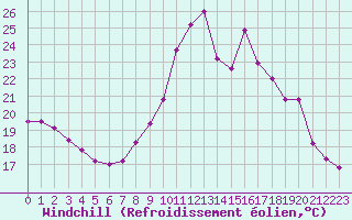 Courbe du refroidissement olien pour Bziers Cap d