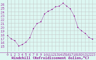 Courbe du refroidissement olien pour Angermuende