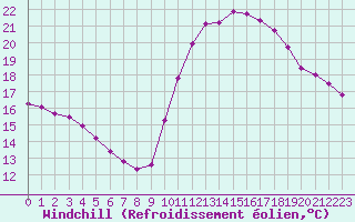 Courbe du refroidissement olien pour Voiron (38)