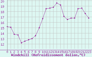 Courbe du refroidissement olien pour Rennes (35)