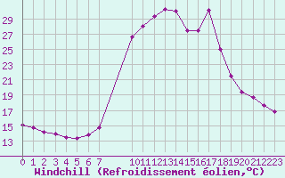 Courbe du refroidissement olien pour Sant Julia de Loria (And)