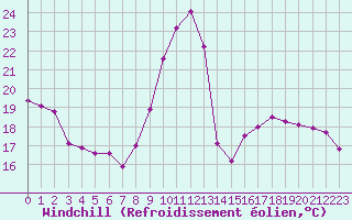 Courbe du refroidissement olien pour Guret (23)